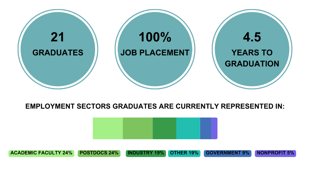 Infographic reading: 18 graduates, 100 percent job placement rate, 4.5 years to graduation. Employment sectors graduates are currently represented in: Academic Faculty 28 percent, Postdocs 28 percent, Industry 17 percent, Non-profit 5 percent, Other 11 percent, Government 11 percent
